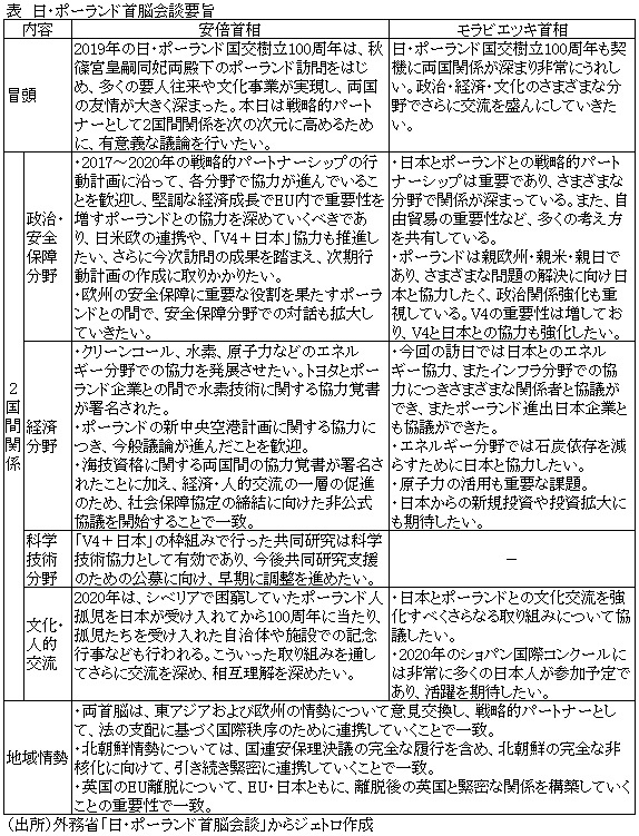 表　日・ポーランド首脳会談要旨