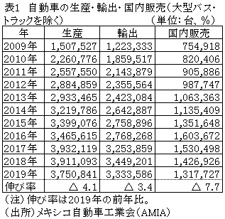 表1　自動車の生産・輸出・国内販売（大型バス・トラックを除く）