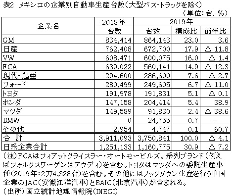 表2　メキシコの企業別自動車生産台数（大型バス・トラックを除く）