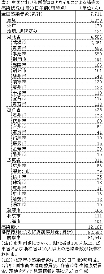 表2　中国における新型コロナウイルスによる肺炎の感染状況（1月30日午前0時時点）