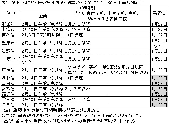 表1　企業および学校の操業再開・開講時期（2020年1月30日午前9時時点）