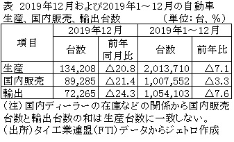表　2019年12月および2019年1～12月の自動車生産、国内販売、輸出台数