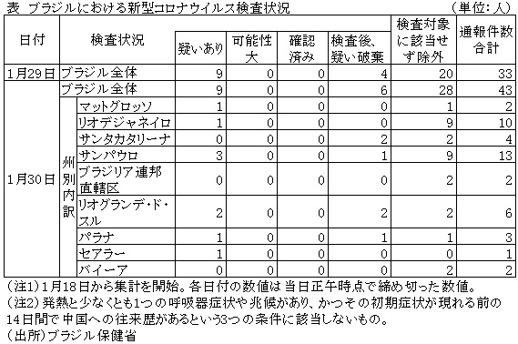 表　ブラジルにおける新型コロナウイルス検査状況