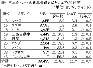 表4　日本メーカーの新車登録台数とシェア(2019年)