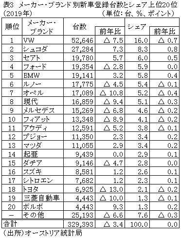 表3　メーカー・ブランド別新車登録台数とシェア上位20位（2019年）