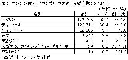 表2　エンジン種別新車（乗用車のみ）登録台数（2019年）