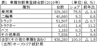 表1　車種別新車登録台数（2019年）