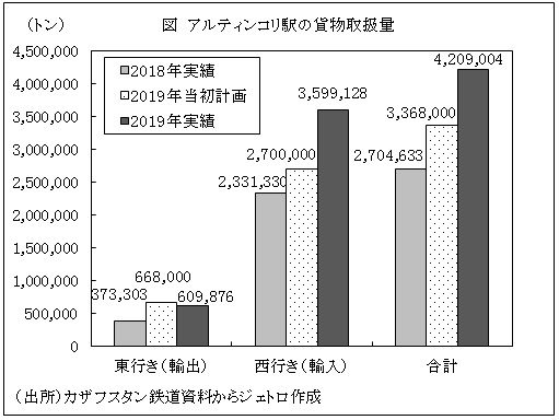 図　アルティンコリ駅の貨物取扱量