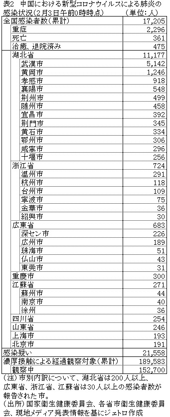 表2　中国における新型コロナウイルスによる肺炎の感染状況（2月3日午前0時時点）