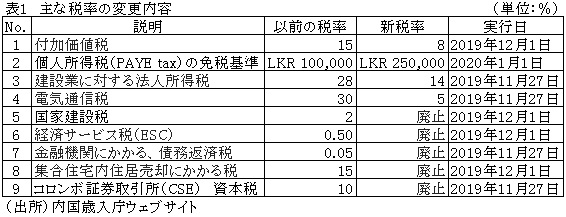 表1　主な税率の変更内容