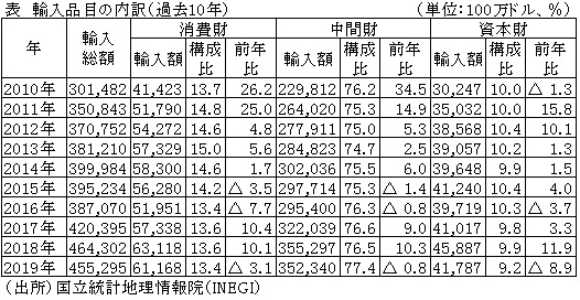 表　輸入品目の内訳（過去10年）