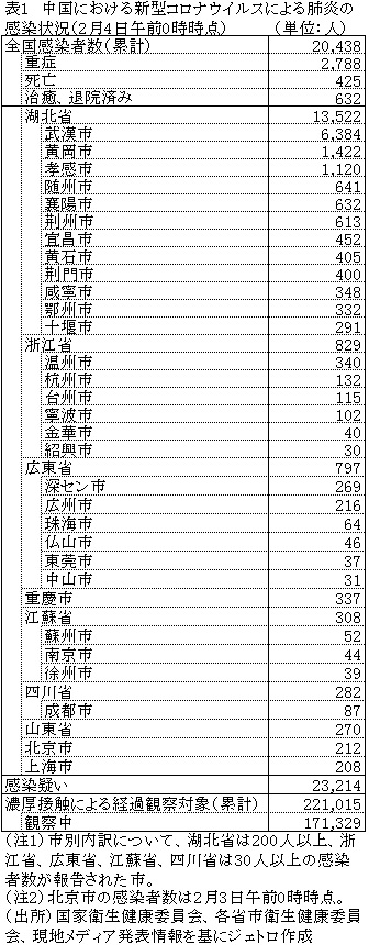 表1　中国における新型コロナウイルスによる肺炎の感染状況（2月4日午前0時時点）