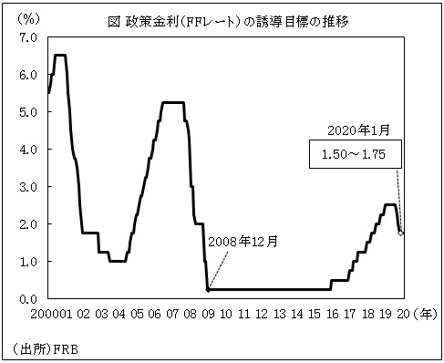 図 政策金利（FFレート）の誘導目標の推移