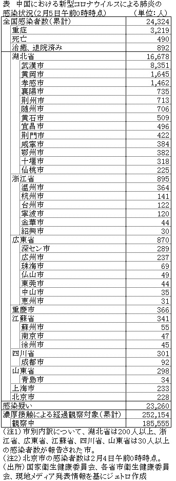 表　中国における新型コロナウイルスによる肺炎の感染状況（2月5日午前0時時点）