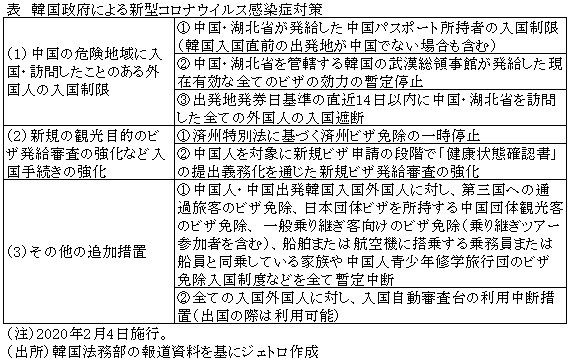 表　韓国政府による新型コロナウイルス感染症対策