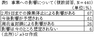 表5　事業への影響について（複数回答、N＝440）