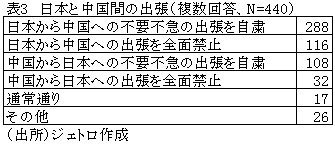 表3　日本と中国間の出張（複数回答、N=440）