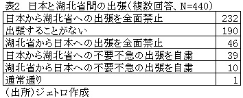 表2　日本と湖北省間の出張（複数回答、N=440）