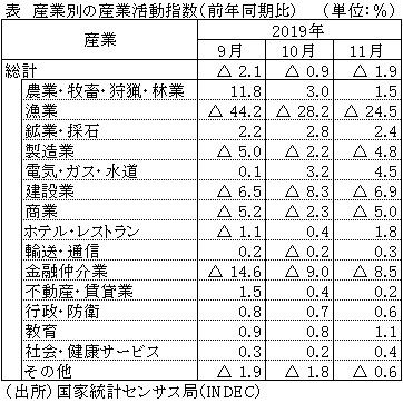 表　産業別の産業活動指数（前年同期比）