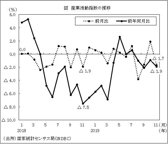 図　産業活動指数の推移
