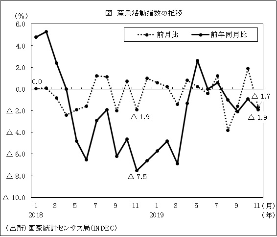 図　産業活動指数の推移