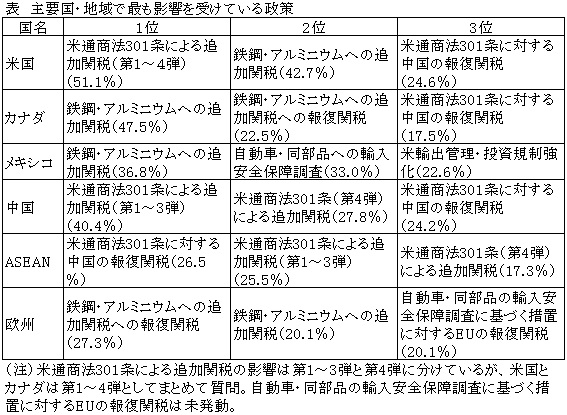 表　主要国・地域で最も影響を受けている政策