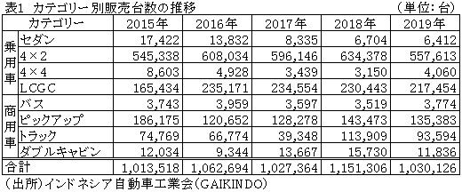 表1　カテゴリー別販売台数の推移