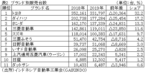 表2　ブランド別販売台数