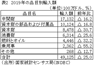 表2　2019年の品目別輸入額