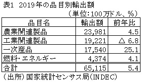 表1　2019年の品目別輸出額