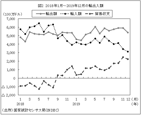 図2  2018年1月～2019年12月の輸出入額