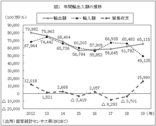 図１　年間輸出入額の推移