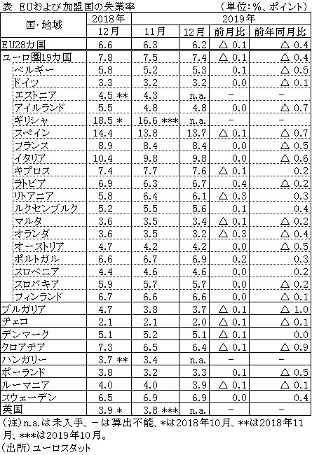 表　EUおよび加盟国の失業率