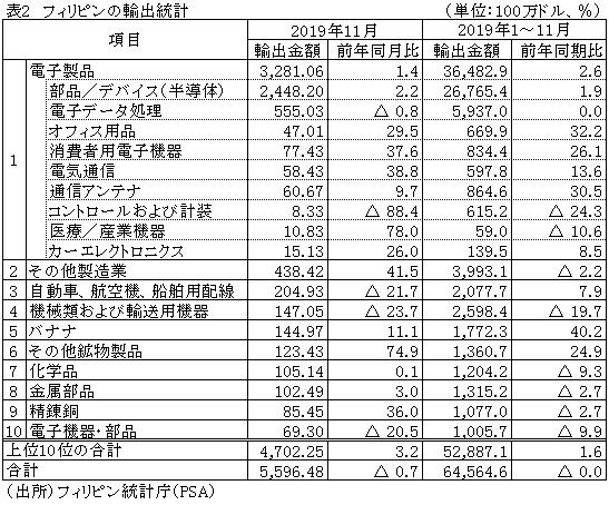 表2　フィリピンの輸出統計