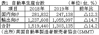 表1　自動車生産台数　