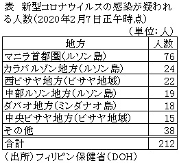 表　新型コロナウイルスの感染が疑われる人数（2020年2月7日正午時点）