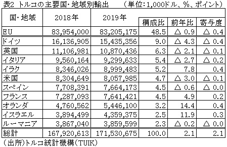 表2　トルコの主要国・地域別輸出