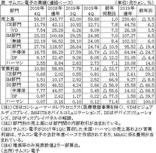 表　サムスン電子の業績（連結ベース）