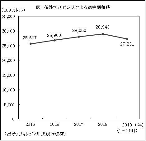 図　在外フィリピン人による送金額推移