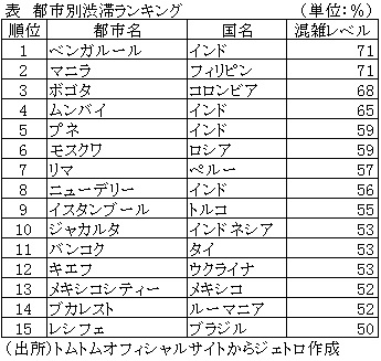 表　都市別渋滞ランキング