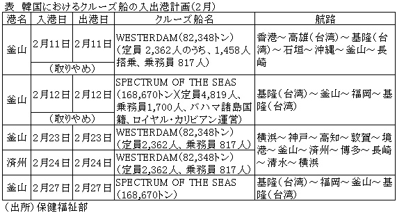 表　韓国におけるクルーズ船の入出港計画（2月）