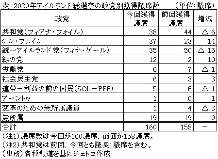 表　2020年アイルランド総選挙の政党別獲得議席数