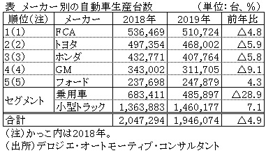 表　メーカー別の自動車生産台数