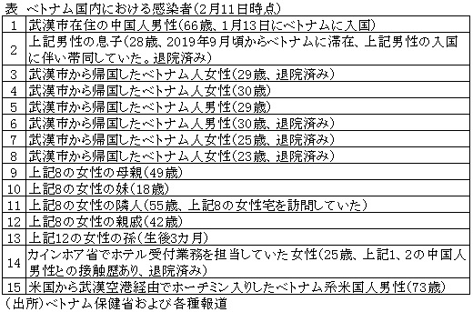 表　ベトナム国内における感染者（2月11日時点）