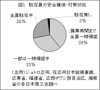 図１　駐在員の安全確保・対策状況