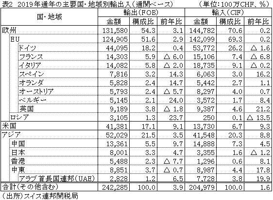 表2　2019年通年の主要国・地域別輸出入（通関ベース）