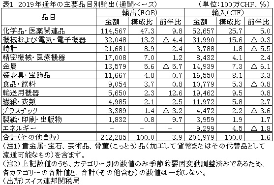 表1　2019年通年の主要品目別輸出（通関ベース）
