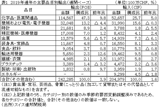 表1　2019年通年の主要品目別輸出（通関ベース）