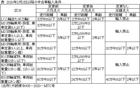 表　2020年2月2日以降の中古車輸入条件