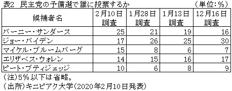 表2　民主党の予備選で誰に投票するか